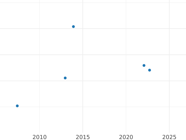 Auction sales chart 1 Escudo 1813 NR JF - Gold Coin Value - Colombia, Ferdinand VII