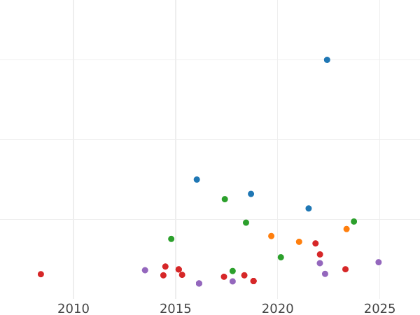 Auction sales chart 1 Escudo 1814 NR JF - Gold Coin Value - Colombia, Ferdinand VII