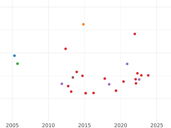 Wykres sprzedaży aukcyjnej 1 escudo 1814 P JF - cena złotej monety - Kolumbia, Ferdynand VII