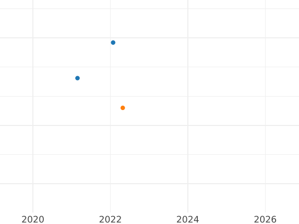 Auction sales chart 1 Escudo 1815 P JF - Gold Coin Value - Colombia, Ferdinand VII