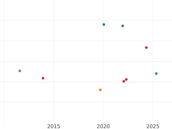 Auction sales chart 1 Escudo 1815 NR JF - Gold Coin Value - Colombia, Ferdinand VII