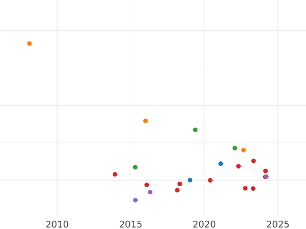 Auction sales chart 1 Escudo 1816 NR JF - Gold Coin Value - Colombia, Ferdinand VII