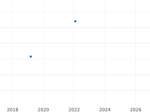 Auction sales chart 1 Escudo 1816 P F - Gold Coin Value - Colombia, Ferdinand VII