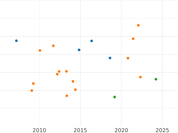 Auction sales chart 1 Escudo 1816 PN FR - Gold Coin Value - Colombia, Ferdinand VII