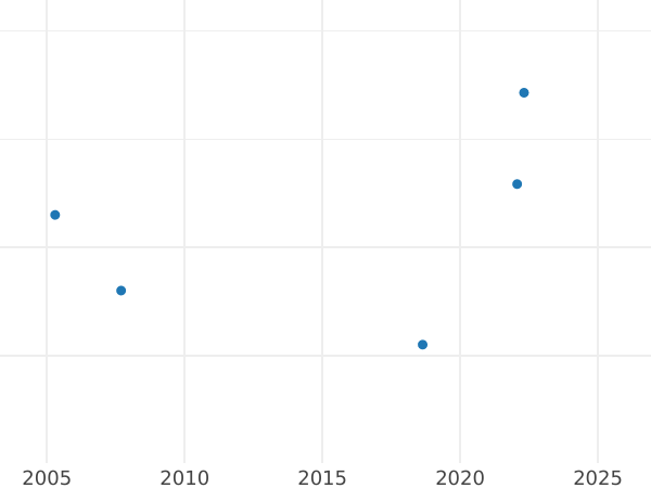 Auction sales chart 1 Escudo 1817 P FM - Gold Coin Value - Colombia, Ferdinand VII
