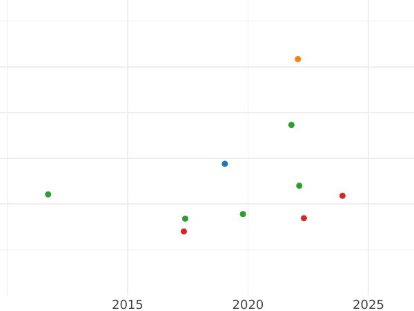 Auction sales chart 1 Escudo 1818 NR JF - Gold Coin Value - Colombia, Ferdinand VII