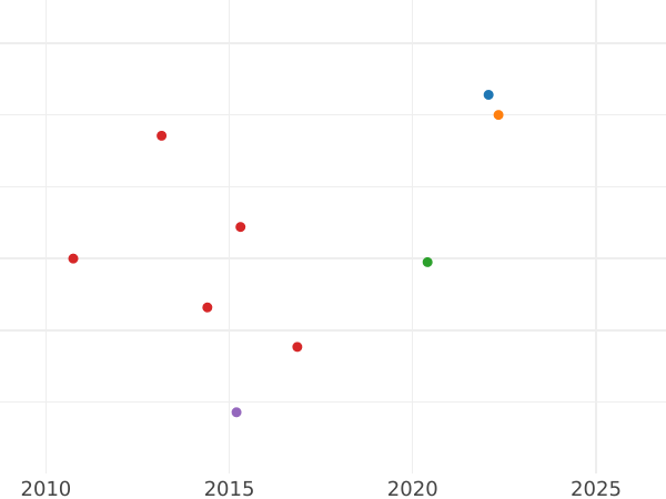 Auction sales chart 1 Escudo 1818 P FM - Gold Coin Value - Colombia, Ferdinand VII