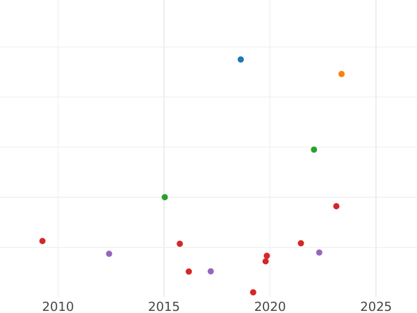 Auction sales chart 1 Escudo 1819 P FM - Gold Coin Value - Colombia, Ferdinand VII