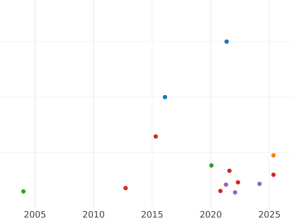 Auction sales chart 1 Escudo 1819 NR JF - Gold Coin Value - Colombia, Ferdinand VII