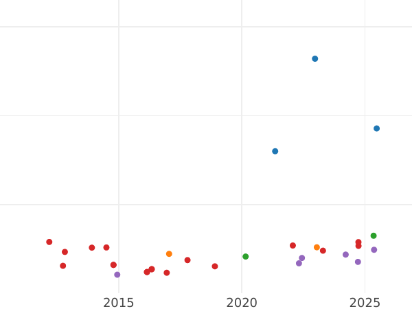 Auction sales chart 1 Escudo 1820 NR JF - Gold Coin Value - Colombia, Ferdinand VII