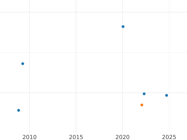 Auction sales chart 2 Escudos 1808 NR JF - Gold Coin Value - Colombia, Ferdinand VII