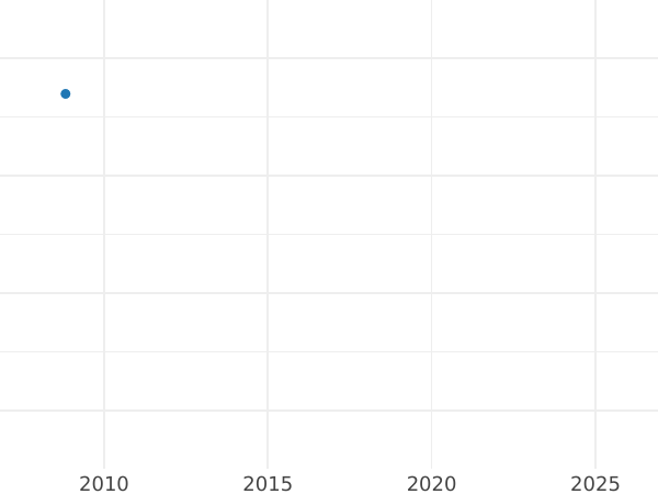 Auction sales chart 2 Escudos 1809 NR JF - Gold Coin Value - Colombia, Ferdinand VII