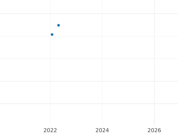 Auction sales chart 2 Escudos 1811 NR JF - Gold Coin Value - Colombia, Ferdinand VII