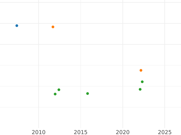 Auktionsverkaufs-Diagramm 2 Escudos 1818 P FM - Goldmünze Wert - Kolumbien, Ferdinand VII