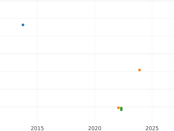 Auction sales chart 2 Escudos 1819 P FM - Gold Coin Value - Colombia, Ferdinand VII
