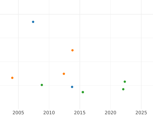 Gráfico de ventas en subastas 4 escudos 1818 NR JF - valor de la moneda de oro - Colombia, Fernando VII