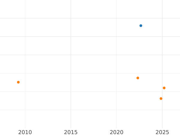 Auction sales chart 4 Escudos 1819 NR JF - Gold Coin Value - Colombia, Ferdinand VII