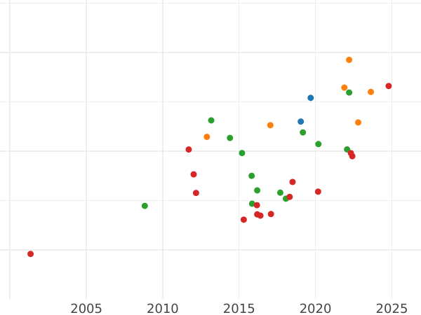 Auction sales chart 8 Escudos 1808 P JF - Gold Coin Value - Colombia, Ferdinand VII