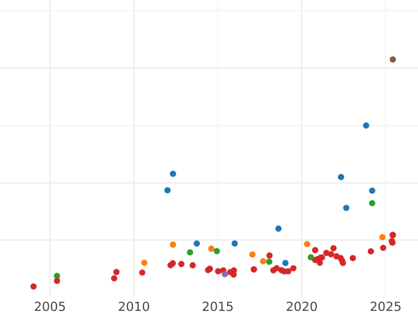 Auction sales chart 8 Escudos 1810 NR JF - Gold Coin Value - Colombia, Ferdinand VII