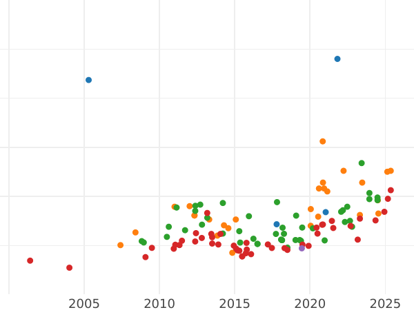 Auction sales chart 8 Escudos 1810 P JF - Gold Coin Value - Colombia, Ferdinand VII