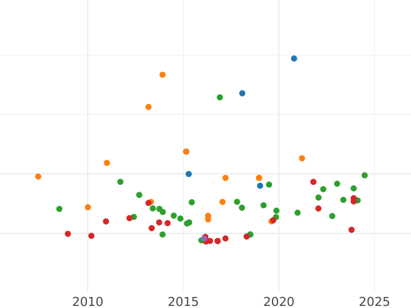 Gráfico de ventas en subastas 8 escudos 1811 P JF - valor de la moneda de oro - Colombia, Fernando VII