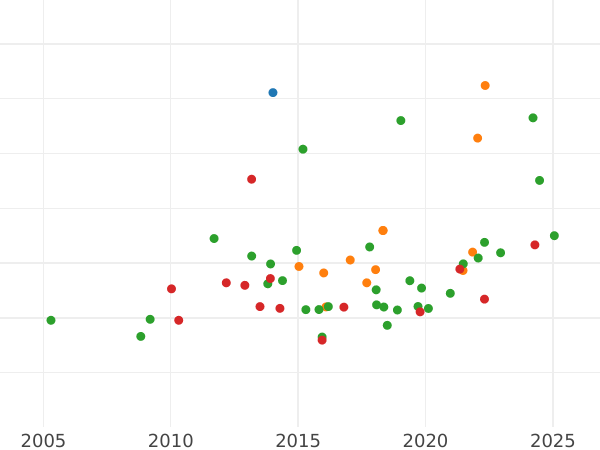 Auction sales chart 8 Escudos 1812 P JF - Gold Coin Value - Colombia, Ferdinand VII