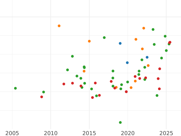 График аукционных продаж 8 эскудо 1813 года P JF - цена золотой монеты - Колумбия, Фердинанд VII