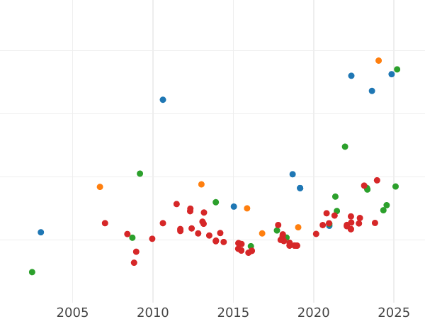 Auction sales chart 8 Escudos 1814 NR JF - Gold Coin Value - Colombia, Ferdinand VII
