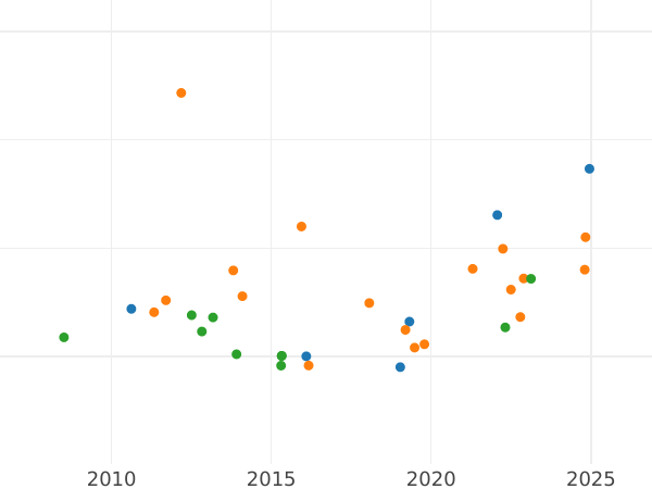Auction sales chart 8 Escudos 1814 P JF - Gold Coin Value - Colombia, Ferdinand VII