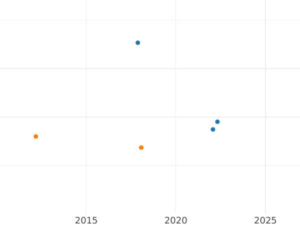 Auction sales chart 8 Escudos 1814 PN FR - Gold Coin Value - Colombia, Ferdinand VII