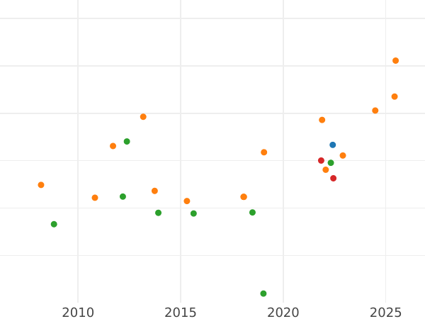 Auction sales chart 8 Escudos 1815 P JF - Gold Coin Value - Colombia, Ferdinand VII
