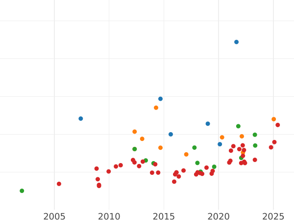 График аукционных продаж 8 эскудо 1816 года NR JF - цена золотой монеты - Колумбия, Фердинанд VII