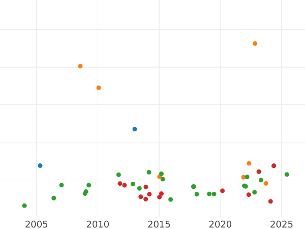 Auction sales chart 8 Escudos 1816 PN FR - Gold Coin Value - Colombia, Ferdinand VII