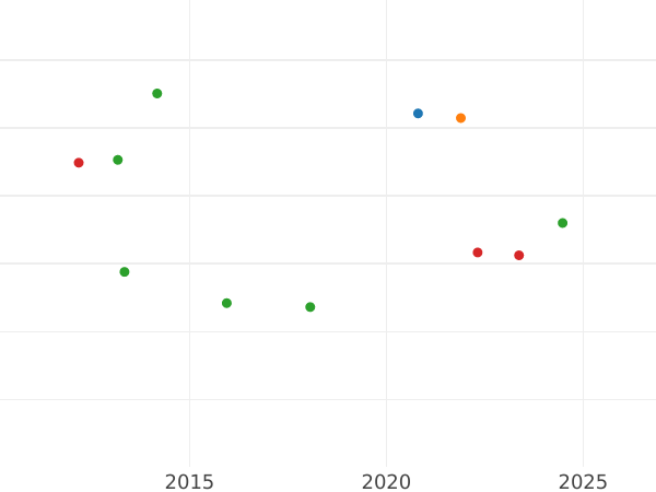 Auction sales chart 8 Escudos 1816 P FM - Gold Coin Value - Colombia, Ferdinand VII