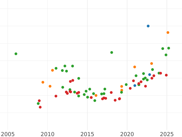 Auction sales chart 8 Escudos 1817 P FM - Gold Coin Value - Colombia, Ferdinand VII