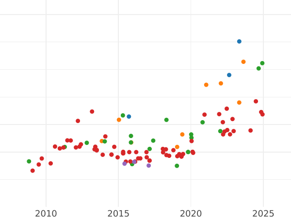 Auction sales chart 8 Escudos 1818 NR JF - Gold Coin Value - Colombia, Ferdinand VII