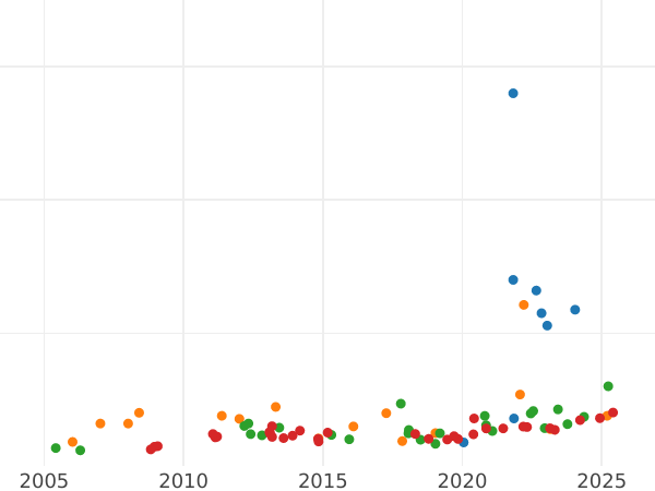 Auction sales chart 8 Escudos 1819 P FM - Gold Coin Value - Colombia, Ferdinand VII