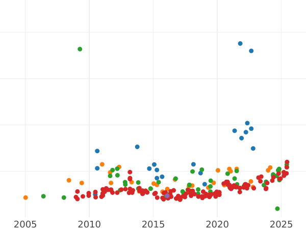 График аукционных продаж 8 эскудо 1819 года NR JF - цена золотой монеты - Колумбия, Фердинанд VII