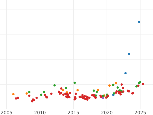 Auction sales chart 8 Escudos 1820 NR JF - Gold Coin Value - Colombia, Ferdinand VII