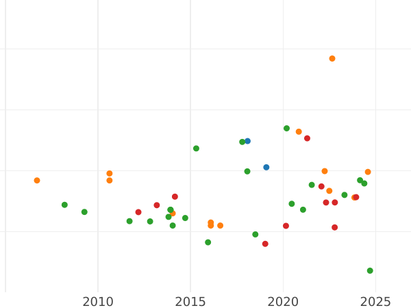 Auction sales chart 8 Escudos 1820 P FM - Gold Coin Value - Colombia, Ferdinand VII