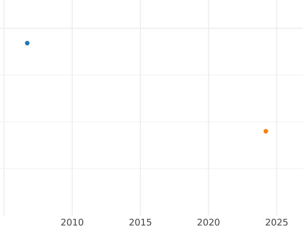 Auction sales chart 1 Escudo 1779 PTS PR - Gold Coin Value - Bolivia, Charles III