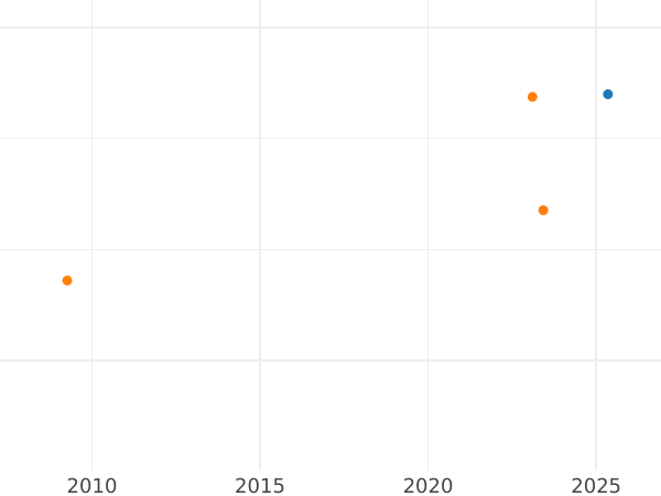 Auction sales chart 1 Escudo 1780 PTS PR - Gold Coin Value - Bolivia, Charles III