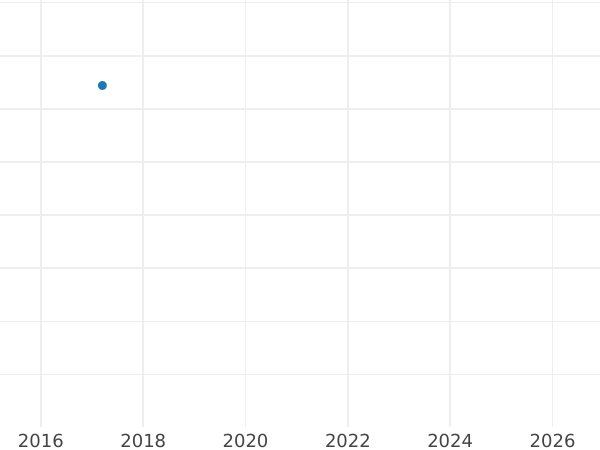График аукционных продаж 1 эскудо 1782 года PTS PR - цена золотой монеты - Боливия, Карл III