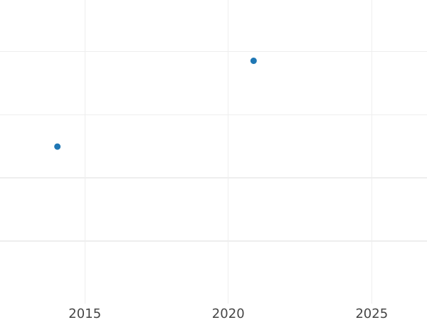 Auction sales chart 1 Escudo 1787 PTS PR - Gold Coin Value - Bolivia, Charles III
