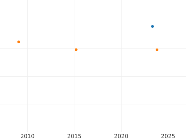 Auction sales chart 2 Escudos 1779 PTS PR - Gold Coin Value - Bolivia, Charles III