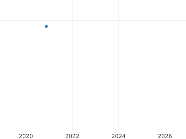 График аукционных продаж 2 эскудо 1780 года PTS PR - цена золотой монеты - Боливия, Карл III