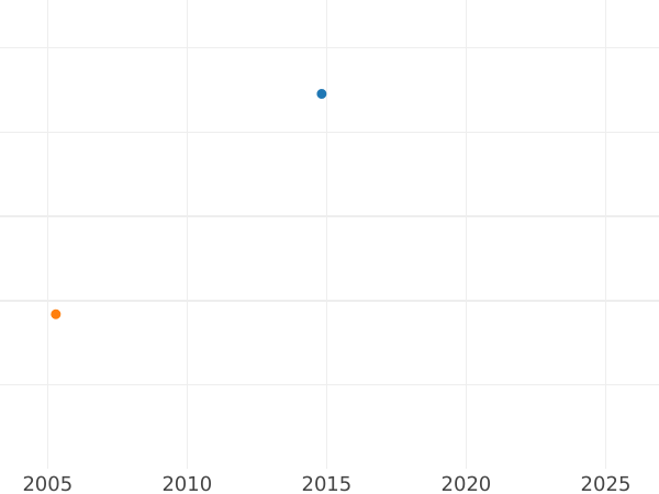 Auction sales chart 2 Escudos 1784 PTS PR - Gold Coin Value - Bolivia, Charles III