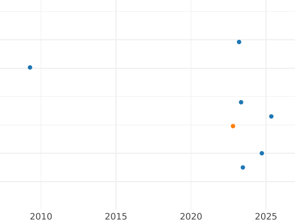 Auction sales chart 2 Escudos 1785 PTS PR - Gold Coin Value - Bolivia, Charles III