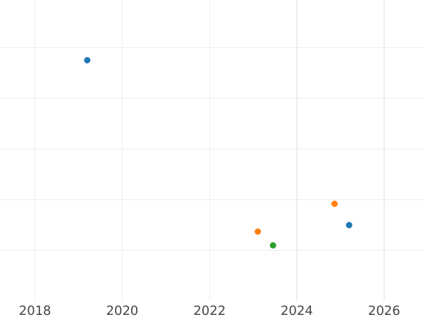 Auction sales chart 2 Escudos 1786 PTS PR - Gold Coin Value - Bolivia, Charles III