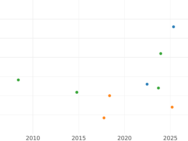 Auction sales chart 2 Escudos 1787 PTS PR - Gold Coin Value - Bolivia, Charles III